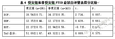 成都市地震灾区中小学生心理健康及其心理危机干预的现状调查与对
