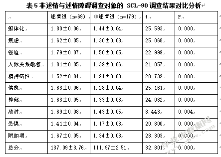 成都市地震灾区中小学生心理健康及其心理危机干预的现状调查与对