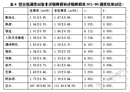 成都市地震灾区中小学生心理健康及其心理危机干预的现状调查与对