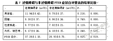 成都市地震灾区中小学生心理健康及其心理危机干预的现状调查与对