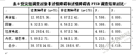 成都市地震灾区中小学生心理健康及其心理危机干预的现状调查与对