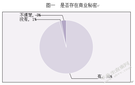 对自己所在企业某方面情况的调查分析——本企业商业秘密保护研究