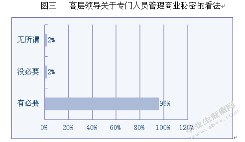 对自己所在企业某方面情况的调查分析——本企业商业秘密保护研究