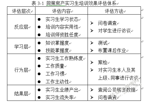 基于柯氏模型的同策房产实习生培训效果评估与改进