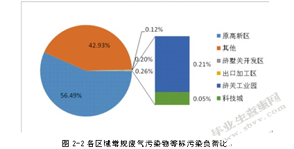 工业有机废气处理及效能评估——以苏州高新区为例