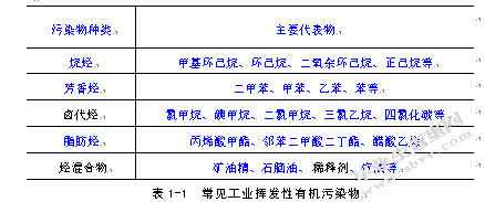 工业有机废气处理及效能评估——以苏州高新区为例