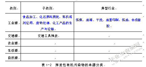工业有机废气处理及效能评估——以苏州高新区为例