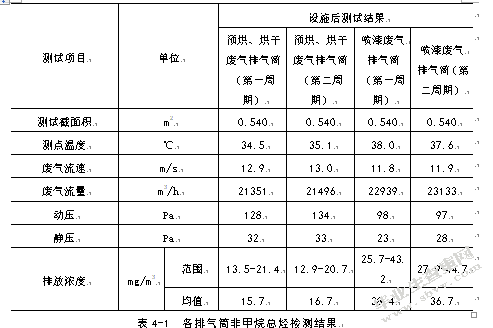 工业有机废气处理及效能评估——以苏州高新区为例