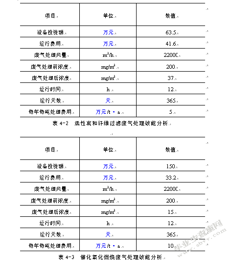 工业有机废气处理及效能评估——以苏州高新区为例