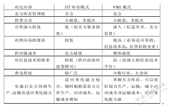 供应商管理库存模式研究