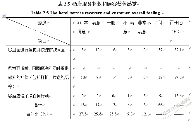 顾客对酒店服务失误反应的调查与分析