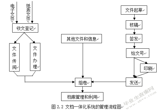 电子档案管理发展研究