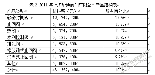 关于现代企业成本管理的思考