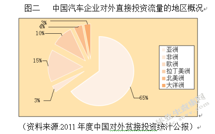 中国汽车企业对外直接投资的问题研究
