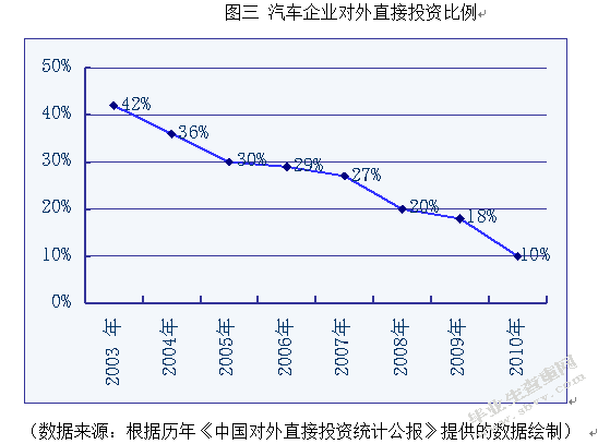 中国汽车企业对外直接投资的问题研究