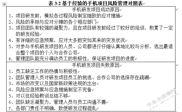网络评审法在手机研发项目风险控制中的应用