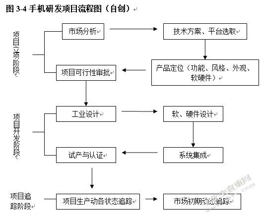 网络评审法在手机研发项目风险控制中的应用