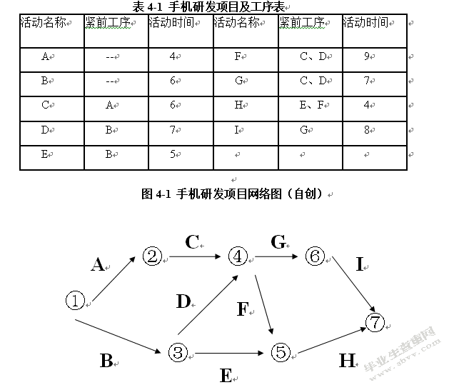 网络评审法在手机研发项目风险控制中的应用