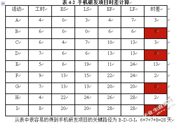 网络评审法在手机研发项目风险控制中的应用