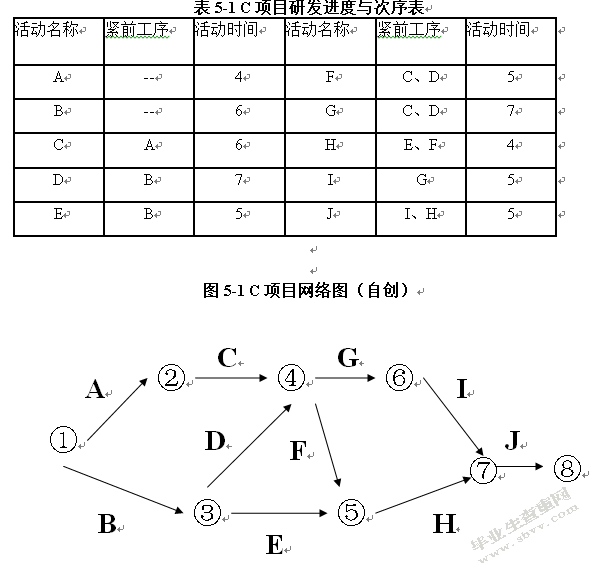 网络评审法在手机研发项目风险控制中的应用