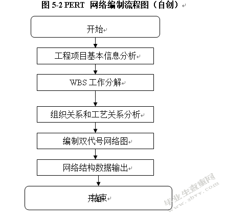 网络评审法在手机研发项目风险控制中的应用