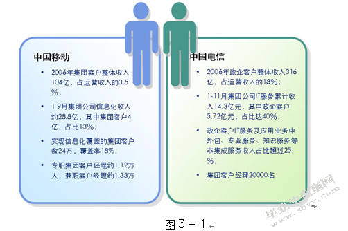 3G时代湖州移动集团客户市场的营销策略