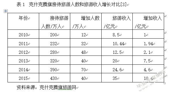 克什克腾旗乡村旅游业发展探析——以布敦山村为例