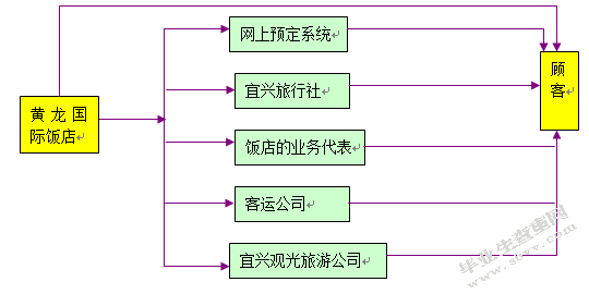 黄龙国际饭店的服务营销策略研究