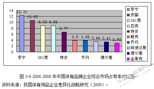361度体育用品公司品牌定位研究