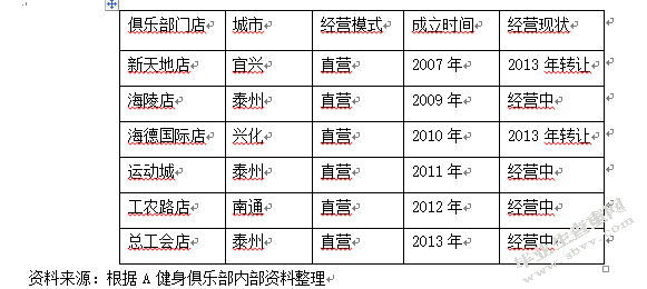 健身俱乐部品牌营销