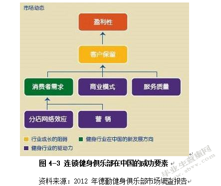 健身俱乐部品牌营销