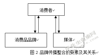 苹果新产品IPHONE4S品牌整合传播策略研究