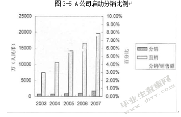 A公司气动产品市场推广研究
