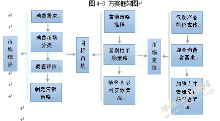 A公司气动产品市场推广研究