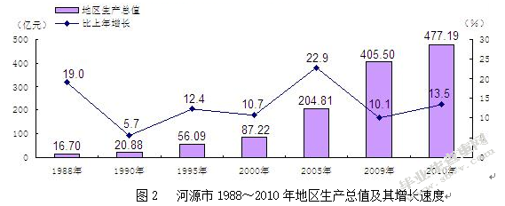 河源市经济发展现状、存在问题及其对策