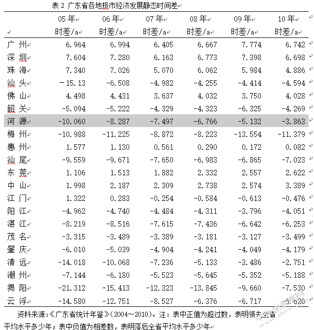 河源市经济发展现状、存在问题及其对策