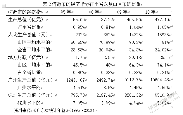 河源市经济发展现状、存在问题及其对策