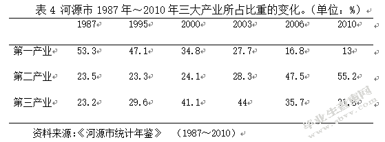 河源市经济发展现状、存在问题及其对策