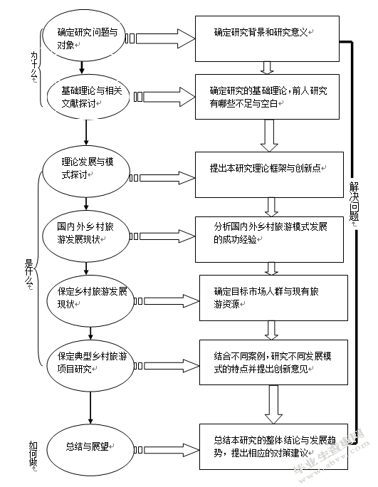 保定市乡村旅游发展与创新研究