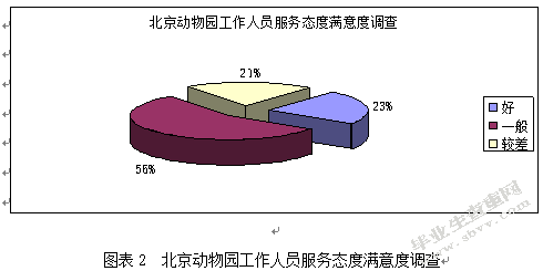北京动物园的开发现状与建议