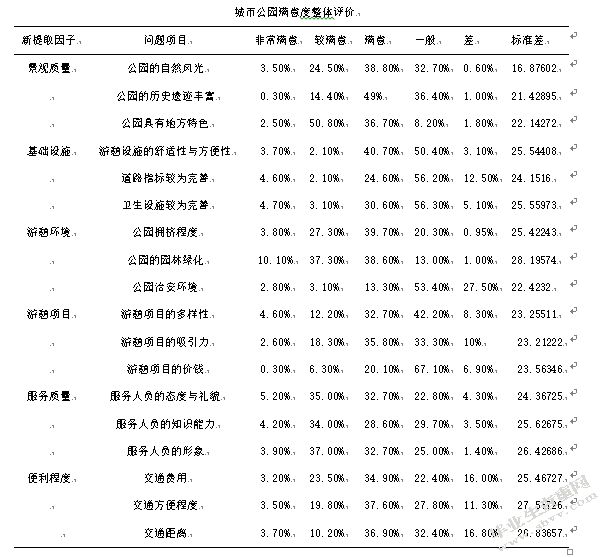 城市公园游憩者满意度研究——以东莞市为例