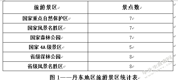 丹东旅游景区品牌形象发展调查研究