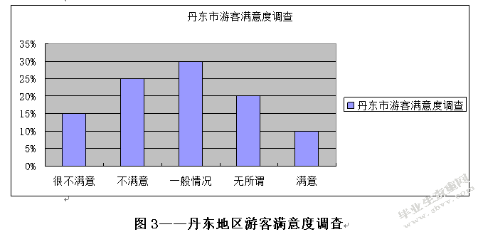 丹东旅游景区品牌形象发展调查研究