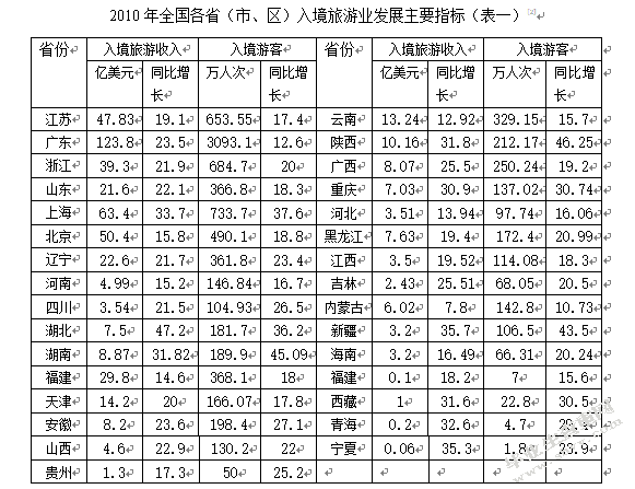 福建省涉外旅游贸易现状、问题与当前发展对策