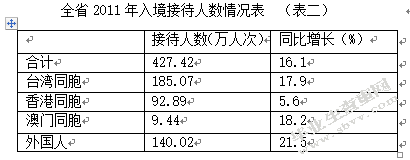 福建省涉外旅游贸易现状、问题与当前发展对策