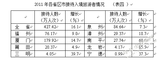 福建省涉外旅游贸易现状、问题与当前发展对策