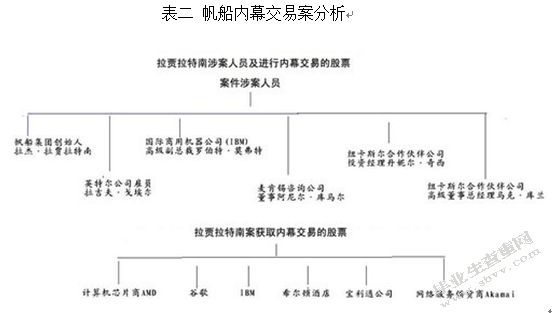 华尔街内幕交易的危害及对我国证券市场的借鉴