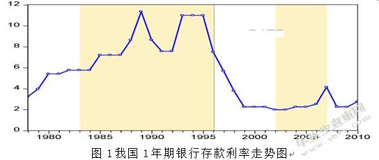 货币政策影响居民储蓄行为的有效性分析