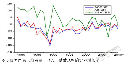 货币政策影响居民储蓄行为的有效性分析