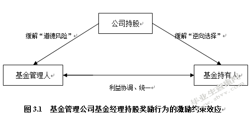 基金经理持股奖励对基金业绩影响